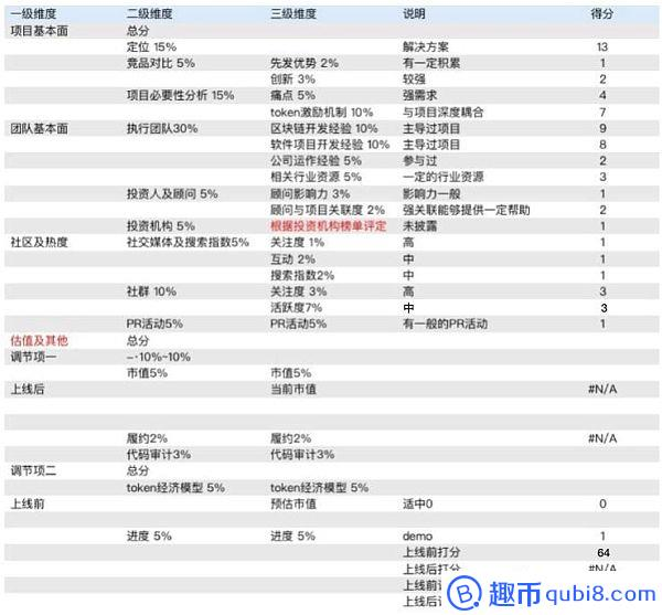 GoNetwork：可投资性Cc 风险高 路线图模糊 不受控流通盘极高