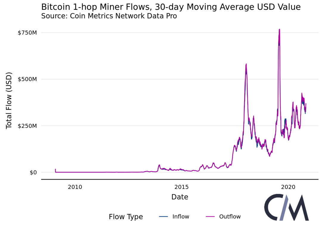 Coin Metrics丨链上数据表明，矿工对 BTC 网络的影响力正在减弱？