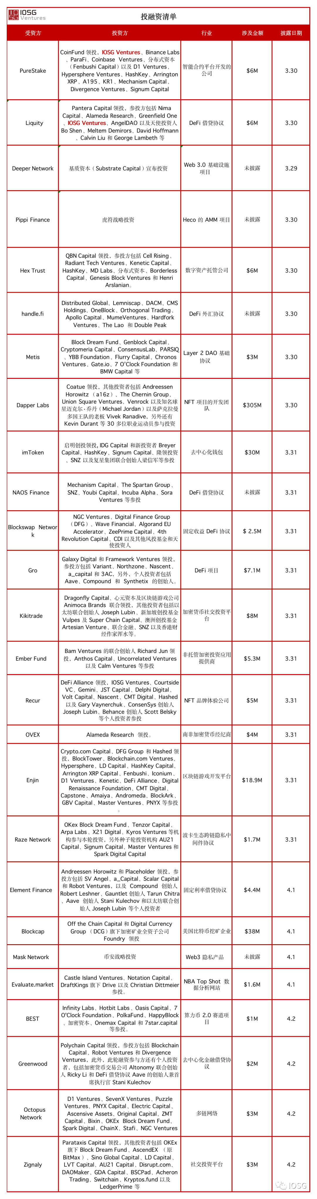 IOSG Weekly Brief |  NFT技术栈：也许只有想象力才能束缚NFT？ #71