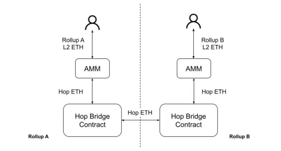 三分钟读懂 Hop Protocol：从智能钱包转行的 L2 资产桥