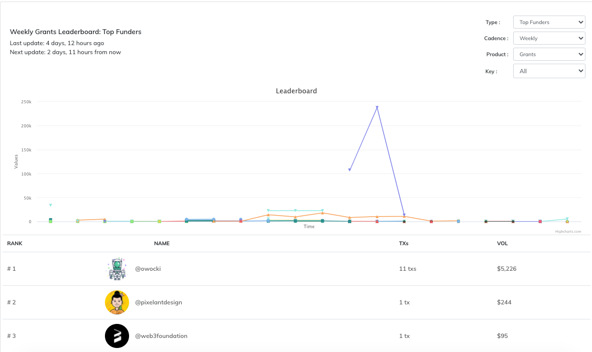 专访Gitcoin开发者关系负责人：我们不差钱，就想跟Web3老大交朋友