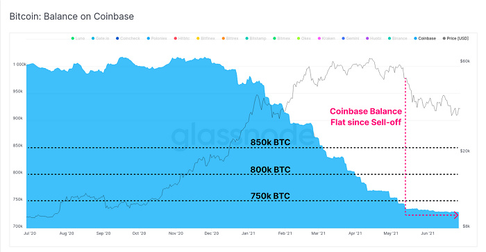 Glassnode报告：今年第二轮“投降”，比特币矿工的抛压来了！