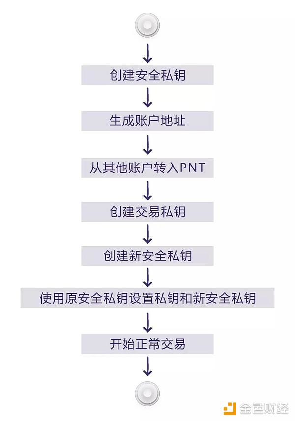 Penta公链PNT账户体系介绍二