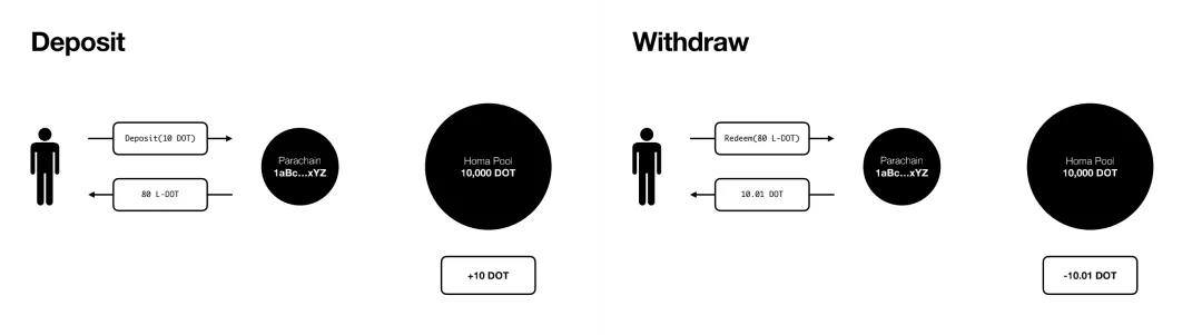 Staking 衍生品：如何成为波卡生态「 DeFi 头号玩家」？