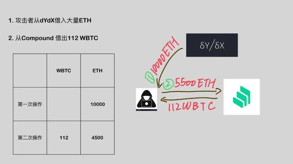 图解 DeFi 闪电贷攻防：以 bZx 事件为例