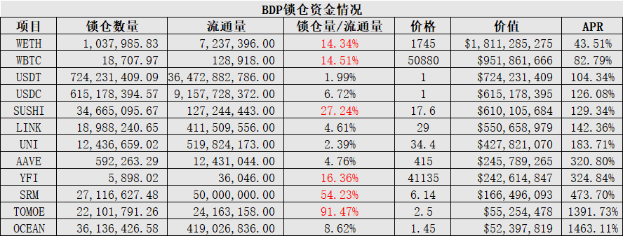 （数据取自3月8日，数据源来自coingecko、bigdataprotocol）