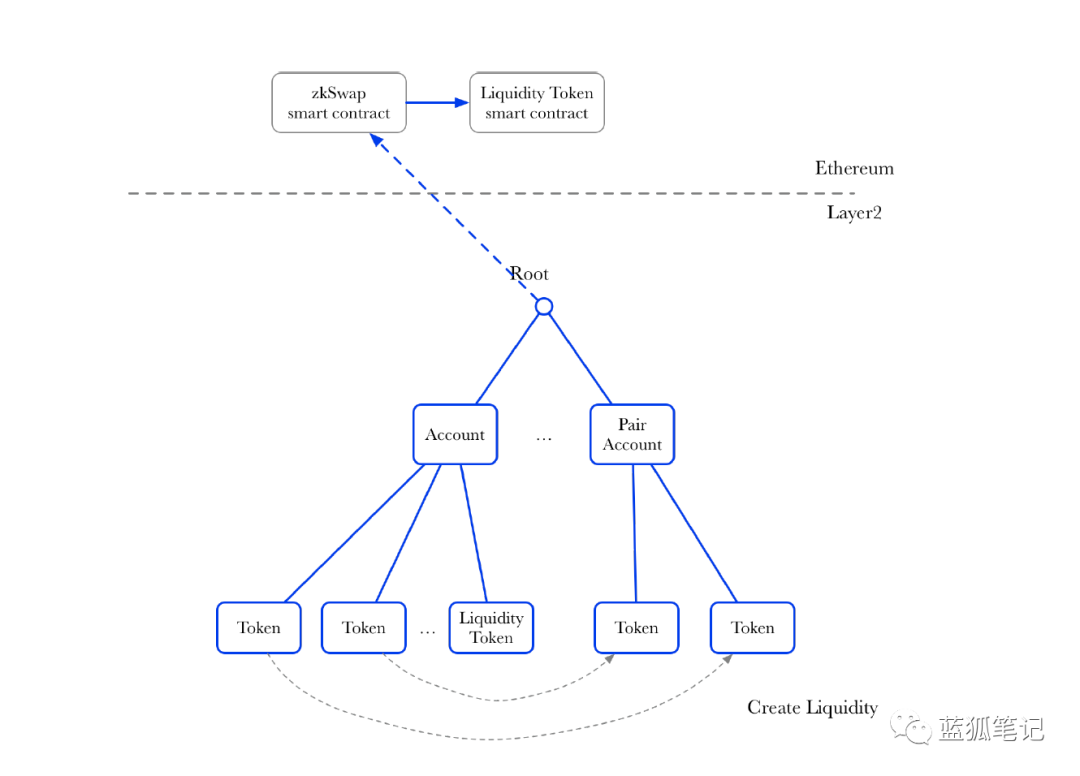 ZeroSwap：基于ZK-Rollup的 DEX