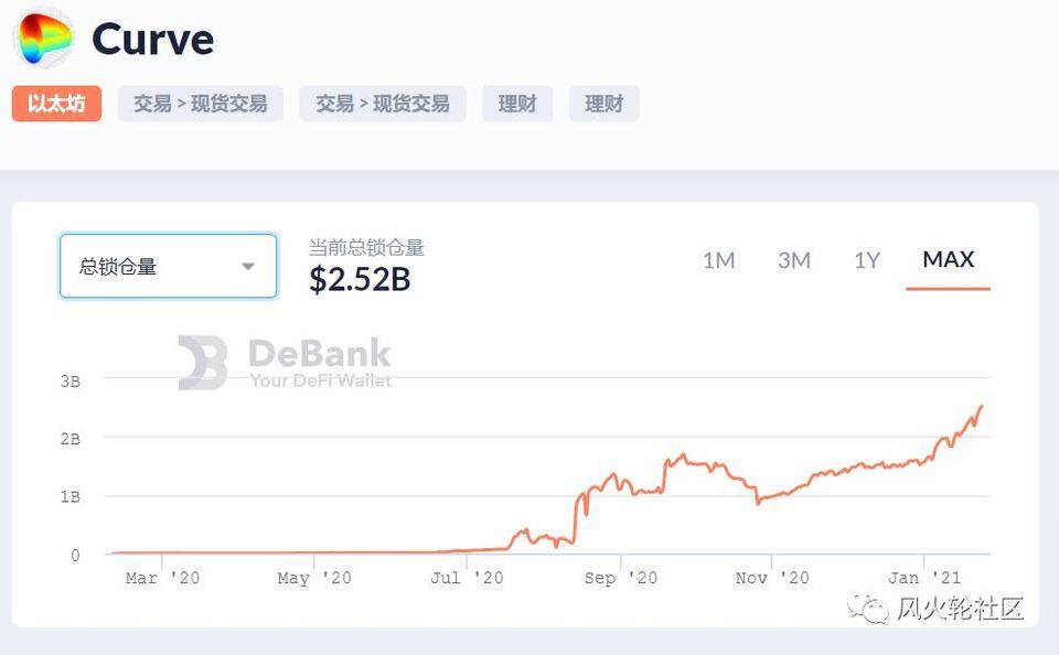 2020 最惨 defi 币，本周却涨了 90%(curve.fi/crv 更新)