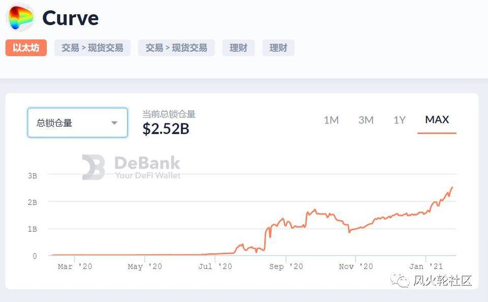 2020 最惨 defi 币，本周却涨了 90%(curve.fi/crv 更新)