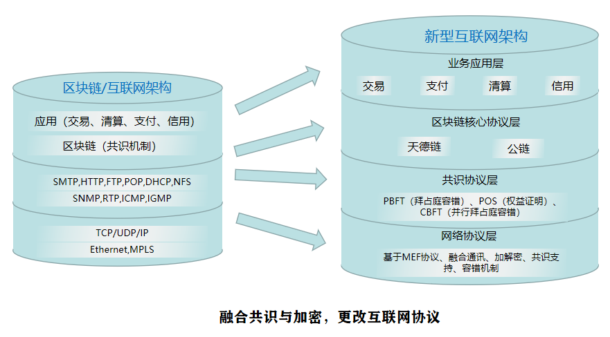 融合共识与加密