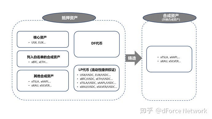 三剑合璧的借贷、稳定币及合成资产协议