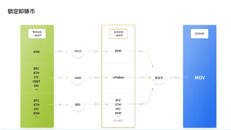 借贷为何成为 DeFi 主流？理解链上借贷的第一性原理