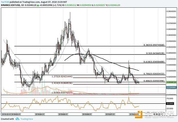 币聪财经：IOST趋势分析、强支撑斐波那契是否能让IOST撑住熊市