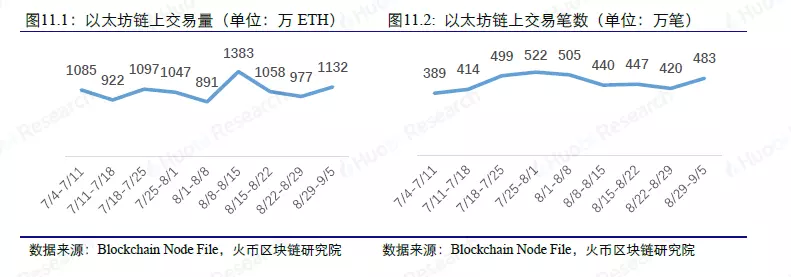 大数据周度数据洞察，以太坊超大额转账大幅上升 | 火币研究院