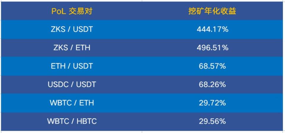 简析热门 Staking 项目：ZKSwap 收益率为何名列前茅？