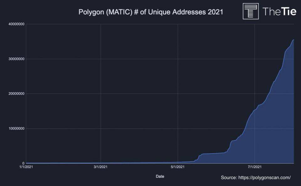 深度 | 以太坊扩展：探索 Polygon 生态帝国