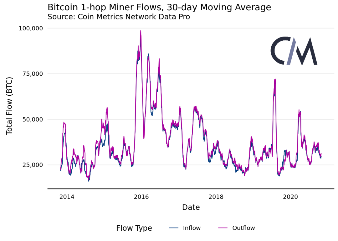 Coin Metrics丨链上数据表明，矿工对 BTC 网络的影响力正在减弱？