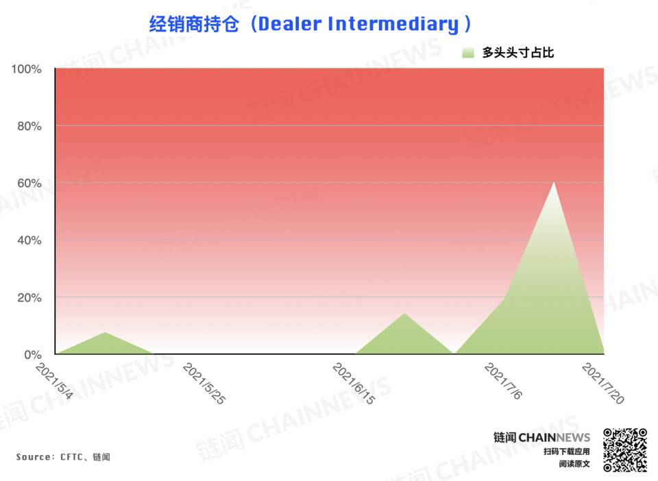 | CFTC COT 加密货币持仓周报