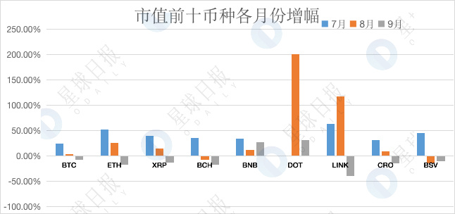 加密市场Q3数据综合复盘：持股还是持币？