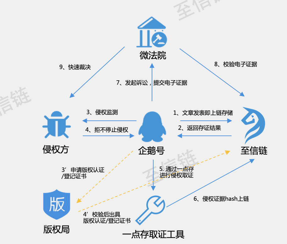 “至信链”版权保护应用场景图示