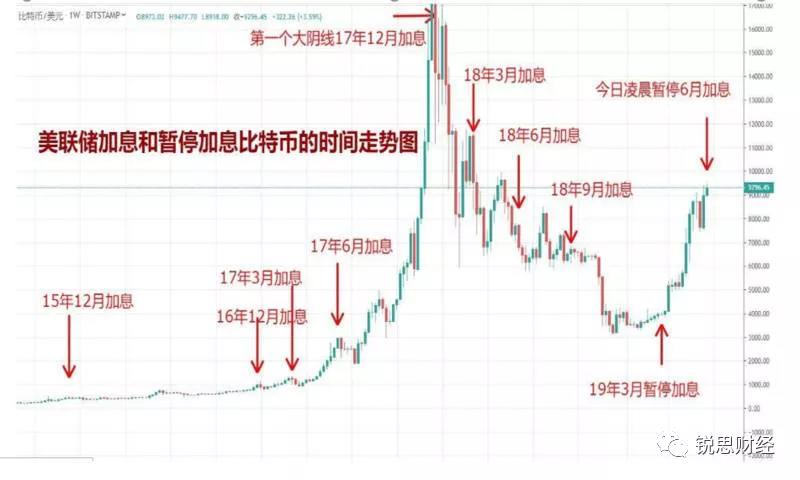 美联储发布加息预期，美股、黄金、比特币均现波动，市场观望情绪仍浓