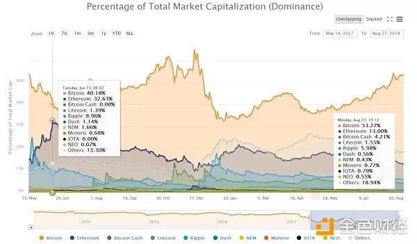 ERC20通证价格大幅缩水  总市值仅为以太坊的40%