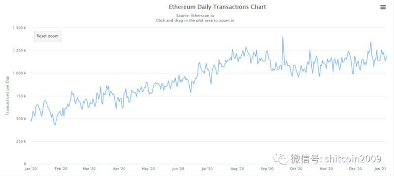 ETH的价值是否被低估，回首2020ETH才是王者