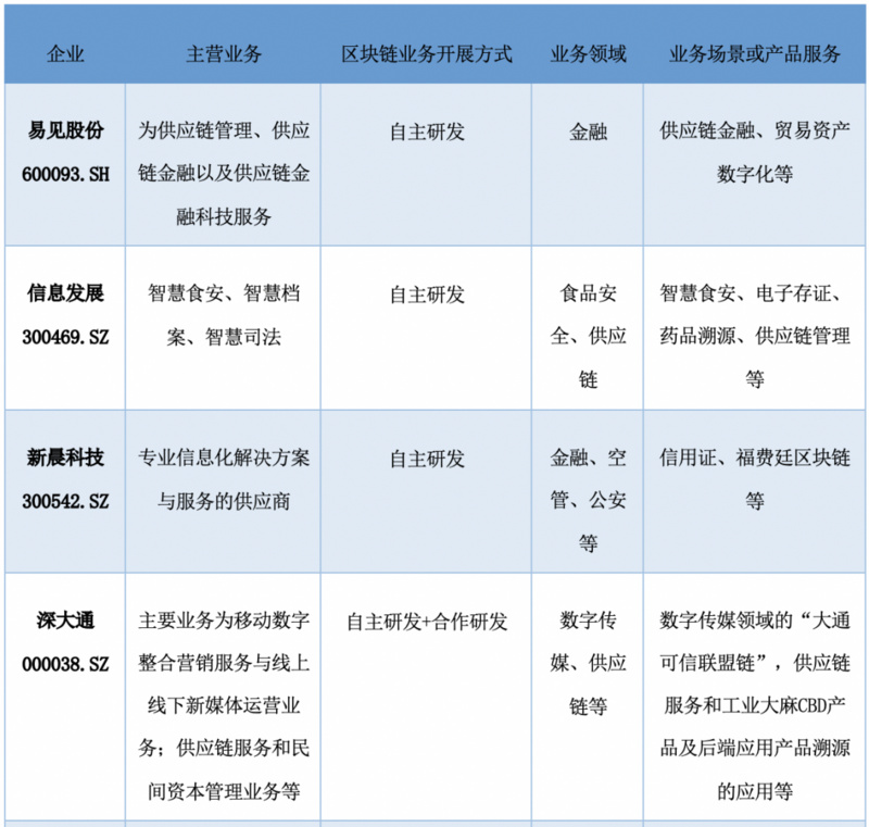 中国A股区块链上市公司2021年全景报告