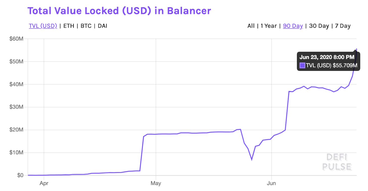 DeFi不可错过的趋势，Compound将如何与Balancer共生