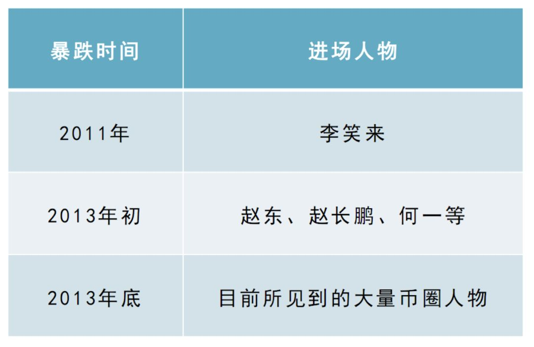 超详细比特币暴跌史！这次暴跌之后还会暴涨吗？