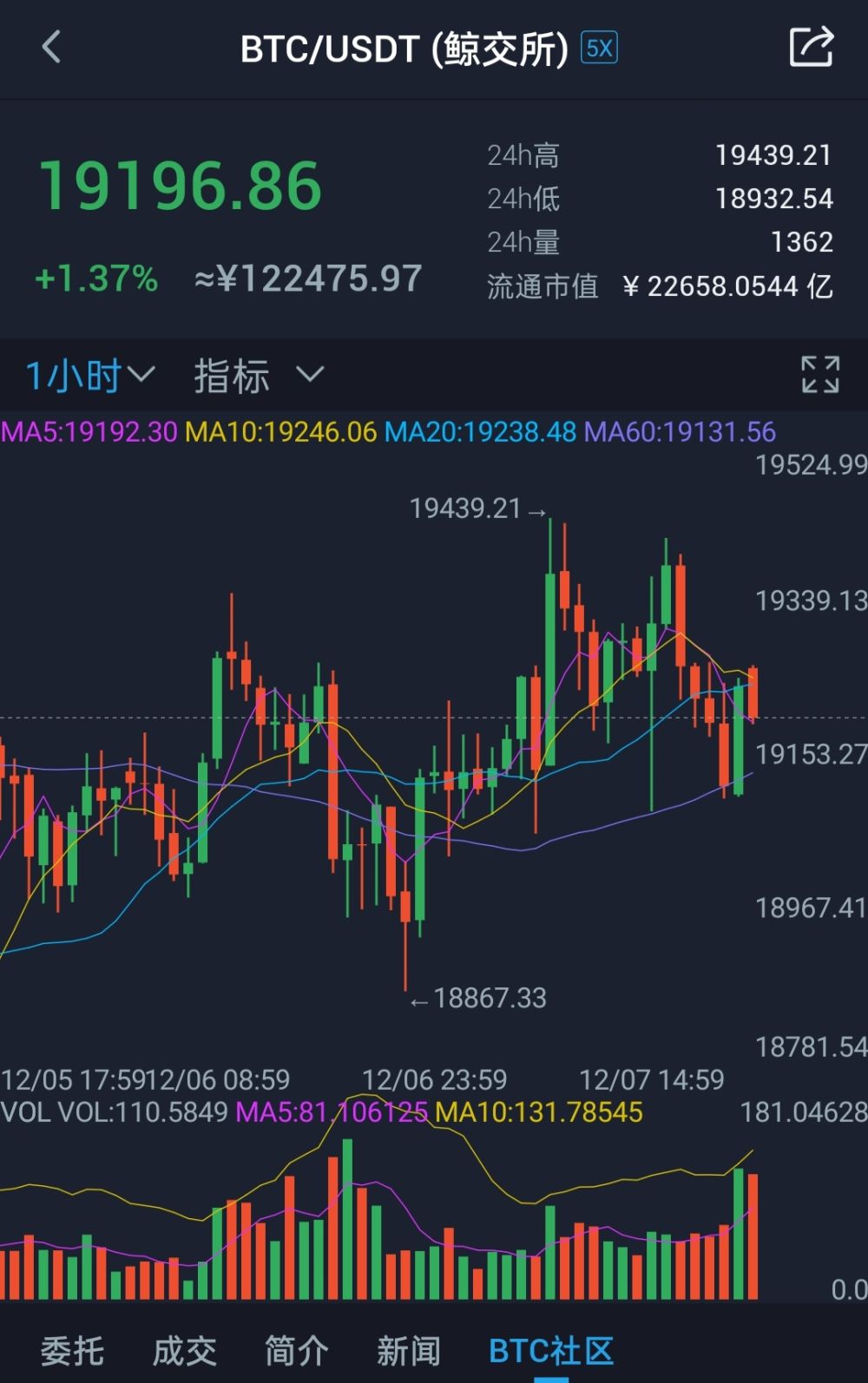 BTC横盘，ETH利好出尽是利空？对于600美刀的大姨太是抛还是吸？