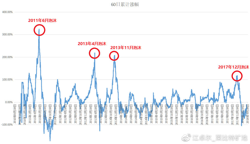 江卓尔：本轮牛市现正处于上一轮的2017年年初