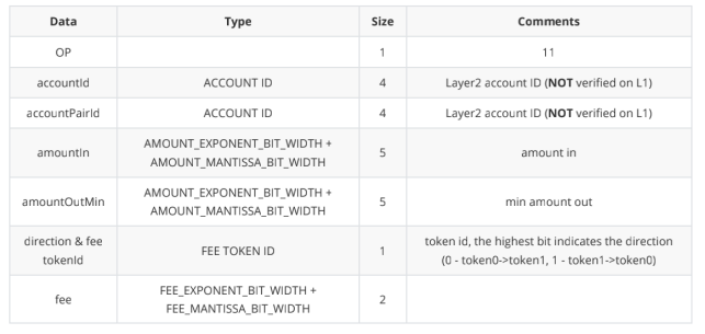 ZKSwap V2版本预计将于6月份上线，支持Layer2自主无限上币