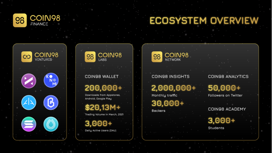 一文速览越南加密独角兽Coin98生态版图，有哪些机会？