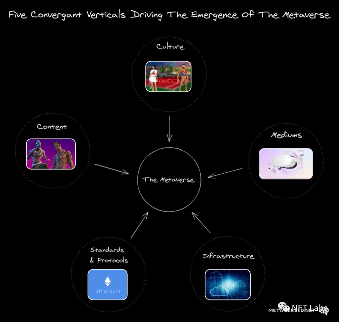 深度解析 Metaverse：NFT 如何构筑未来元宇宙？