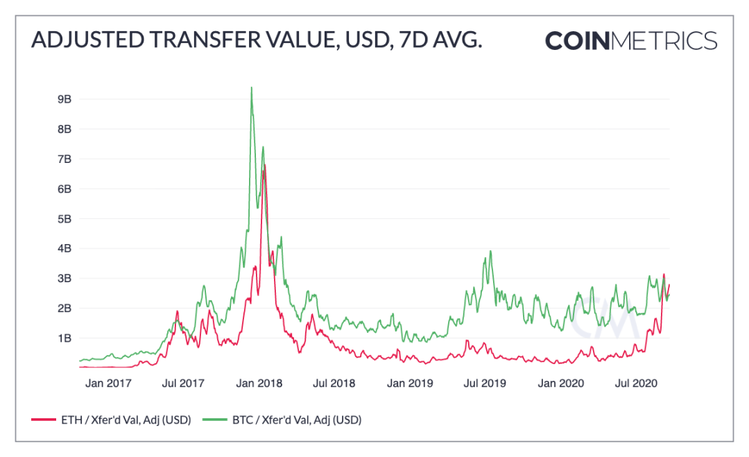 Coin Metrics丨数据科学家告诉你，BTC 还有多大升值潜力？