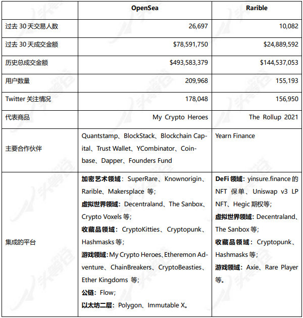 头等仓研报：NFT平台Rarible（RARI）