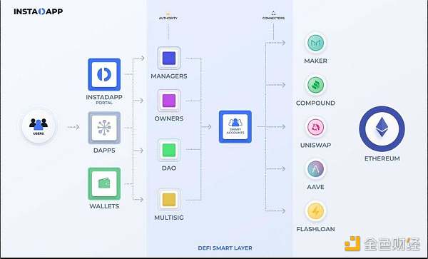 Instadapp 公布智能层和发币计划，了解新功能特性与代币经济