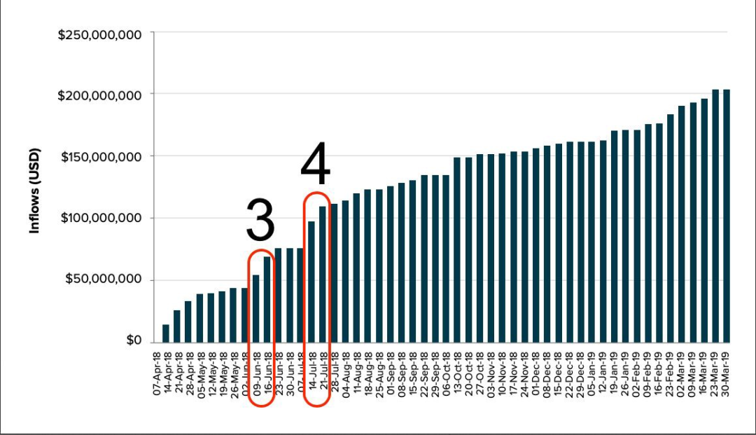 一文带你了解灰度是如何推动BTC上涨的