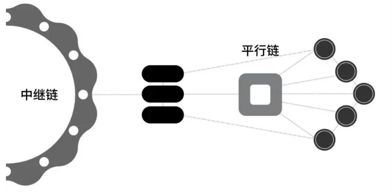 SubGame：详解波卡平行链插槽竞拍带来的行业红利