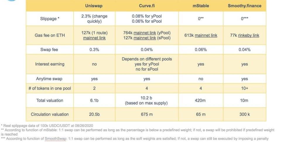 Curve 劲敌？解析稳定币兑换协议 Smoothy 2.0 版特性