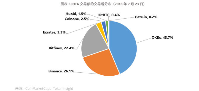 TokenInsight：IOTA评级为BB级，主网未实现智能合约功能，展望稳定