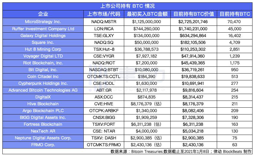 比特币一度跻身全球资产前十，华尔街哪些传统机构在持仓？