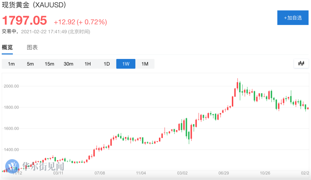 9.5万人爆仓！一枚37万，比特币贵过黄金，特斯拉炒币大赚65亿