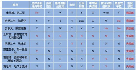 DAOrayaki 奥斯特罗姆：公共事务的治理之道