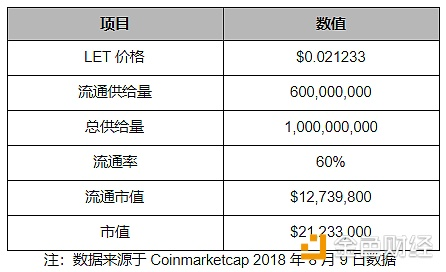 LinkEye 联盟链 C 端代币应用场景极其有限｜标准共识评级