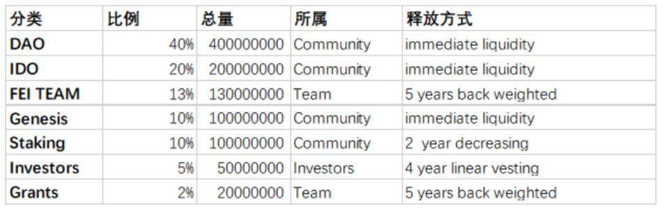 技术详解刚刚上线的 Fei Protocol 运作机制与代币经济模型