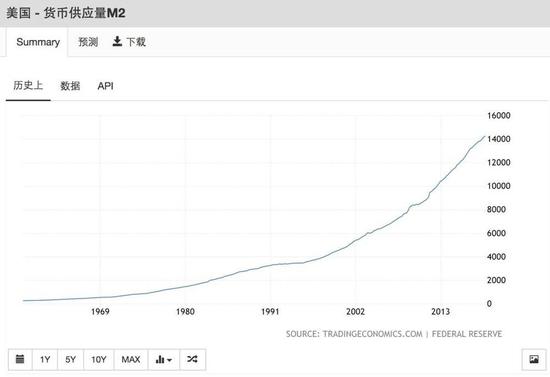 数据来自tradingeconomics.com