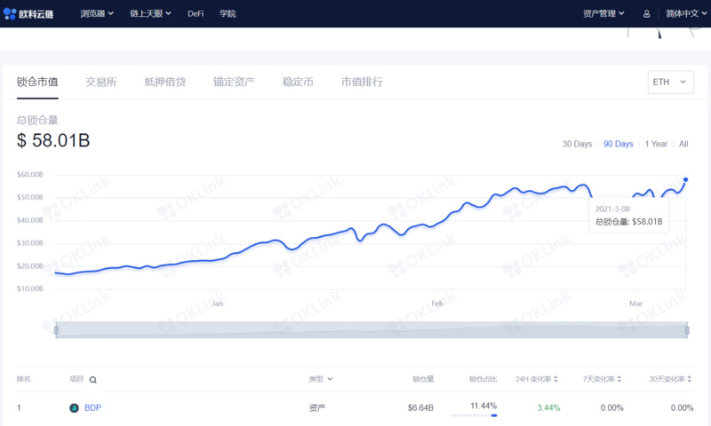 OKLink链上周报：比特币首富地址易主，BDP强势登顶DeFi锁仓榜