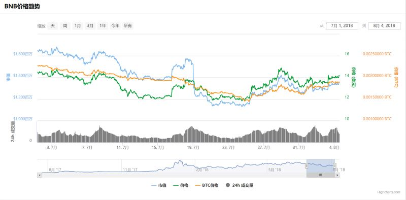 7月币市综述：加密货币的赢家和输家